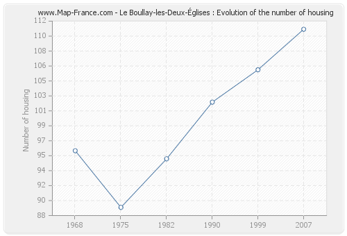 Le Boullay-les-Deux-Églises : Evolution of the number of housing